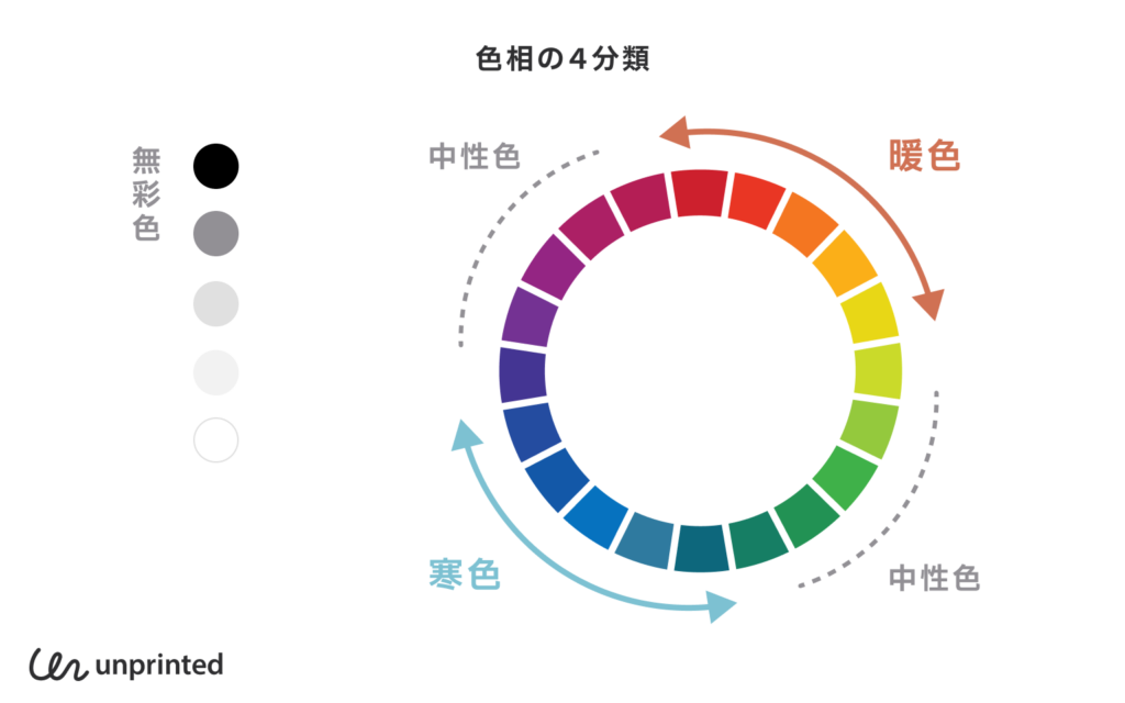 4つの色相（暖色・寒色・中性色・無彩色）